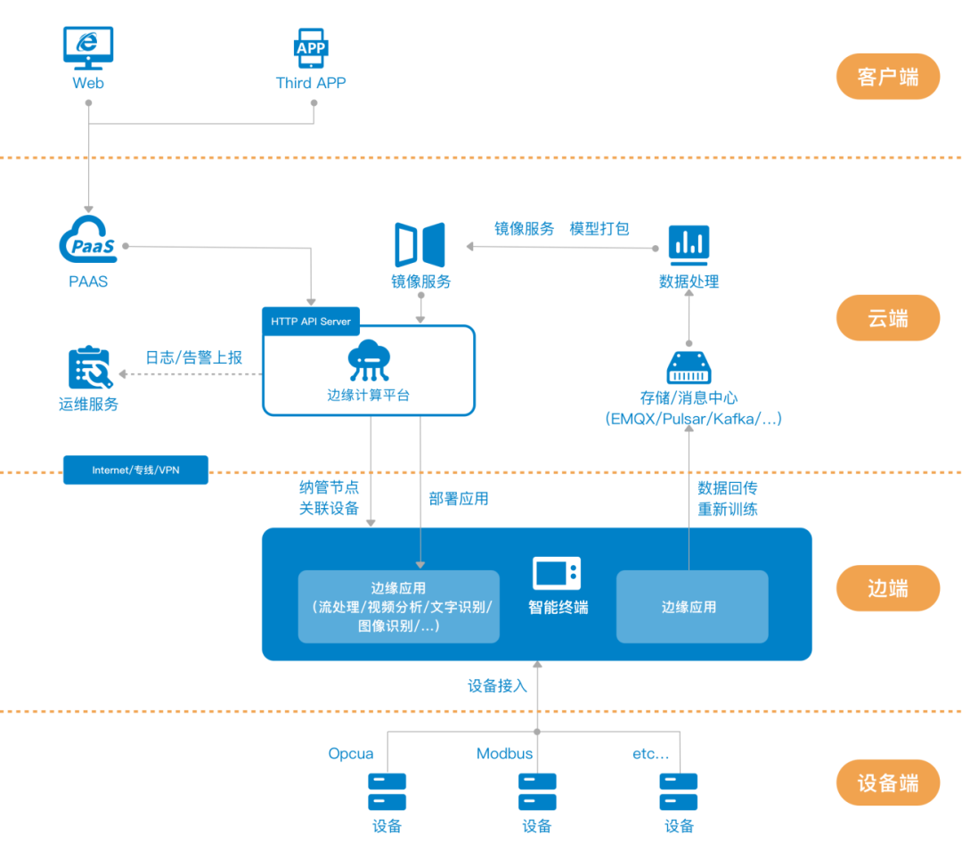 如何從三個維度構建數字化工廠？深度解析第一層——數據處理服務