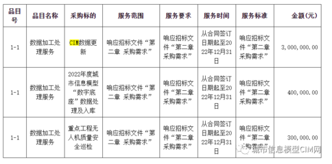 廣州市住建行業(yè)監(jiān)測(cè)中心CIM數(shù)據(jù)更新及三維數(shù)據(jù)整理服務(wù)項(xiàng)目以382萬元中標(biāo)